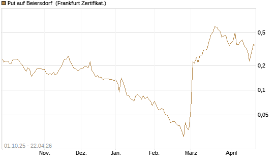 Put auf Beiersdorf [Vontobel] Chart