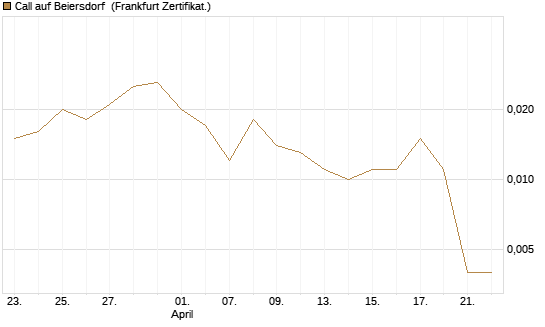 Call auf Beiersdorf [Vontobel] Chart