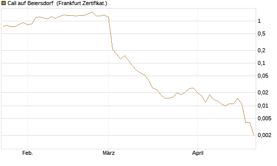 Call auf Beiersdorf [Vontobel] Chart