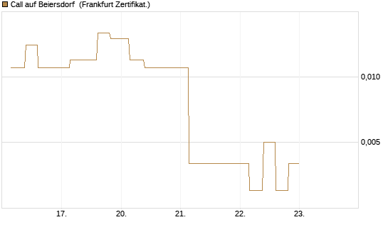 Call auf Beiersdorf [Vontobel] Chart