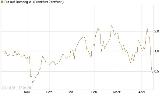 Put auf Datadog A [Vontobel] Chart