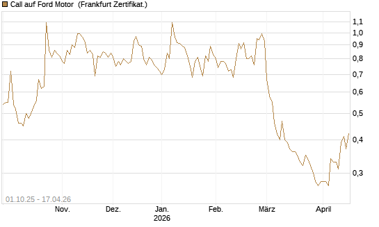 Call auf Ford Motor [Vontobel] Chart