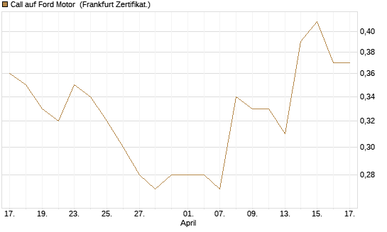 Call auf Ford Motor [Vontobel] Chart