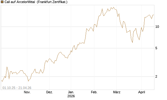 Call auf ArcelorMittal [Vontobel] Chart