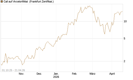 Call auf ArcelorMittal [Vontobel] Chart