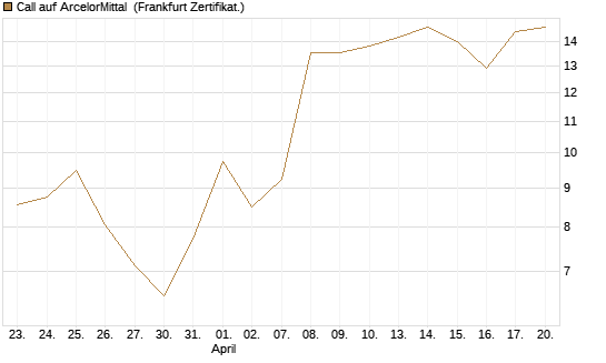 Call auf ArcelorMittal [Vontobel] Chart