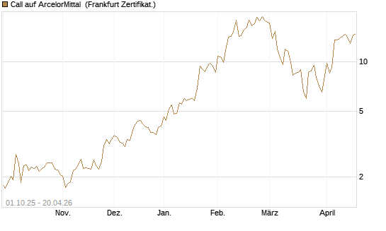 Call auf ArcelorMittal [Vontobel] Chart