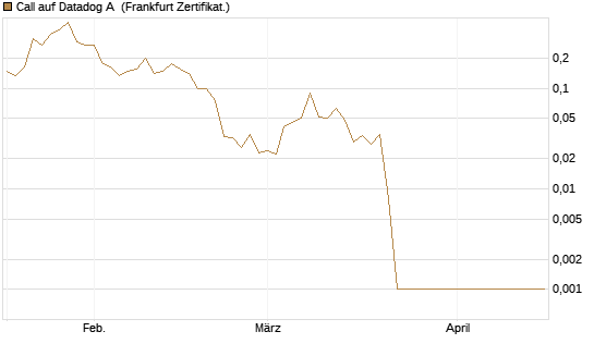 Call auf Datadog A [Vontobel] Chart