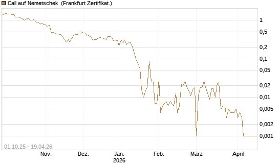 Call auf Nemetschek [Vontobel] Chart