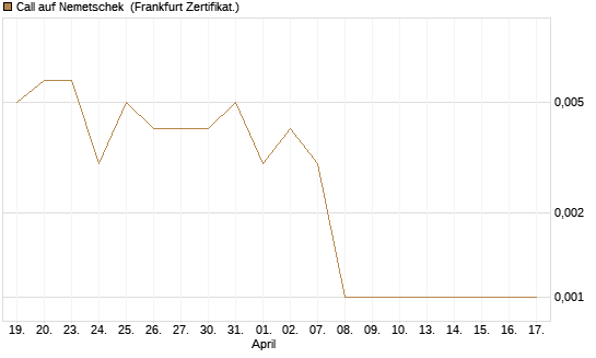 Call auf Nemetschek [Vontobel] Chart