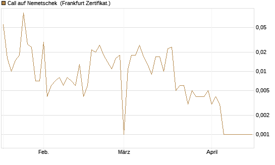 Call auf Nemetschek [Vontobel] Chart