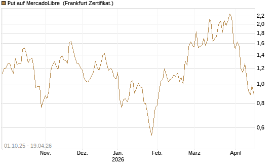 Put auf MercadoLibre [Vontobel] Chart