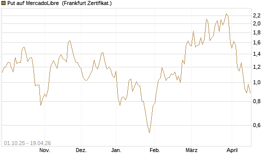 Put auf MercadoLibre [Vontobel] Chart