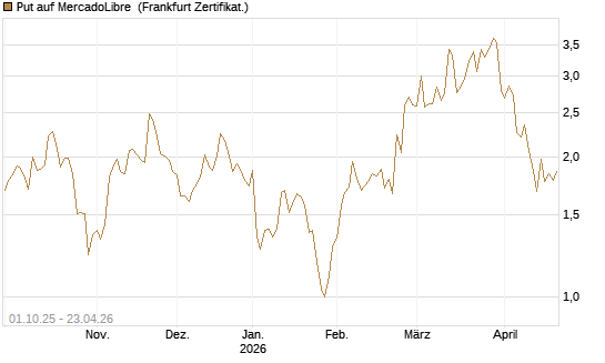 Put auf MercadoLibre [Vontobel] Chart
