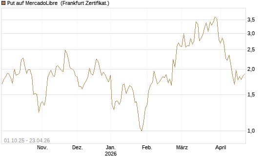 Put auf MercadoLibre [Vontobel] Chart