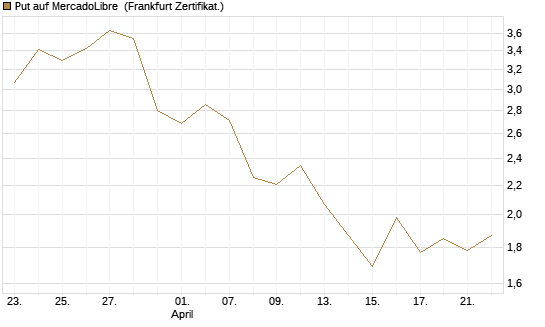 Put auf MercadoLibre [Vontobel] Chart
