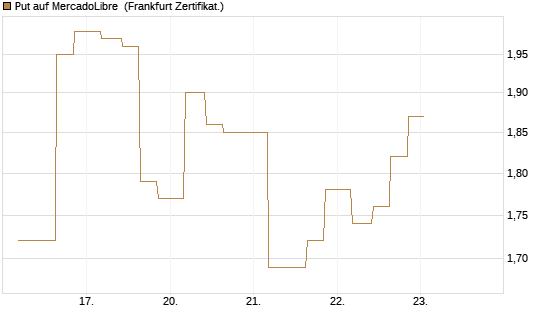 Put auf MercadoLibre [Vontobel] Chart