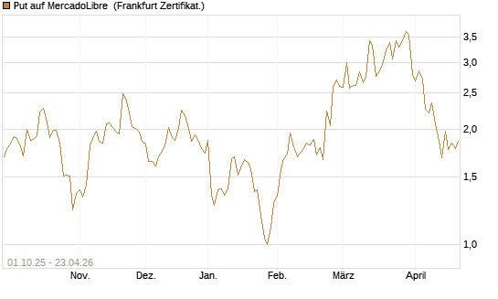 Put auf MercadoLibre [Vontobel] Chart