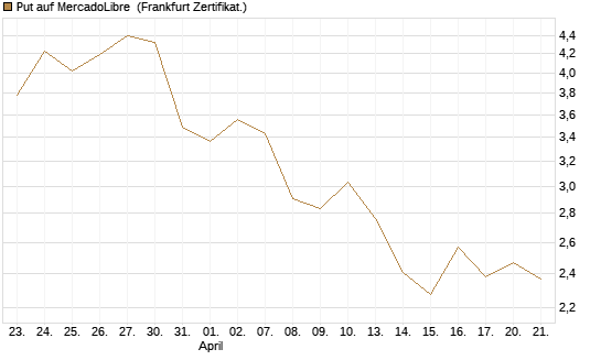 Put auf MercadoLibre [Vontobel] Chart
