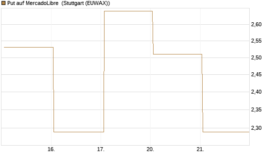 Put auf MercadoLibre [Vontobel] Chart