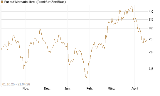 Put auf MercadoLibre [Vontobel] Chart