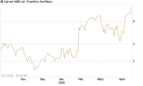 Call auf ABB Ltd [Vontobel] Chart