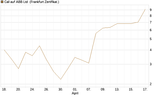 Call auf ABB Ltd [Vontobel] Chart