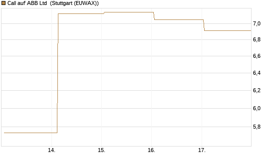 Call auf ABB Ltd [Vontobel] Chart