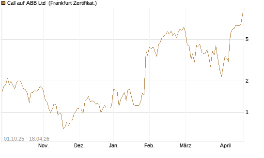 Call auf ABB Ltd [Vontobel] Chart