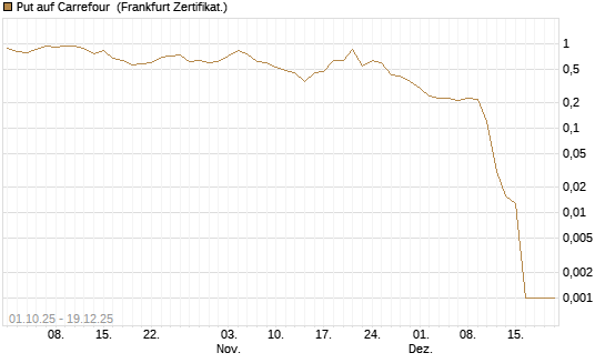 Put auf Carrefour [Vontobel] Chart