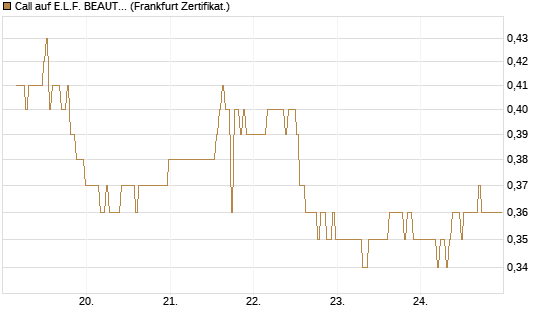 Call auf E.L.F. BEAUTY INC   Chart