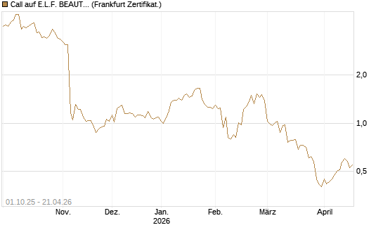 Call auf E.L.F. BEAUTY INC   Chart