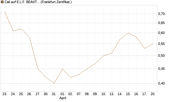 Call auf E.L.F. BEAUTY INC   Chart