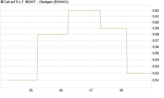 Call auf E.L.F. BEAUTY INC   Chart