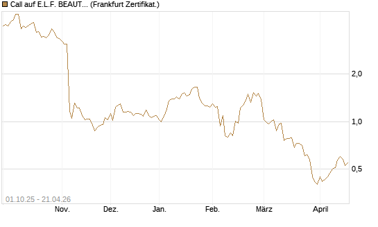 Call auf E.L.F. BEAUTY INC   Chart