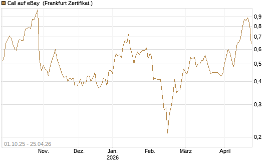 Call auf eBay [BNP Paribas Emissions- und Handelsges.] Chart
