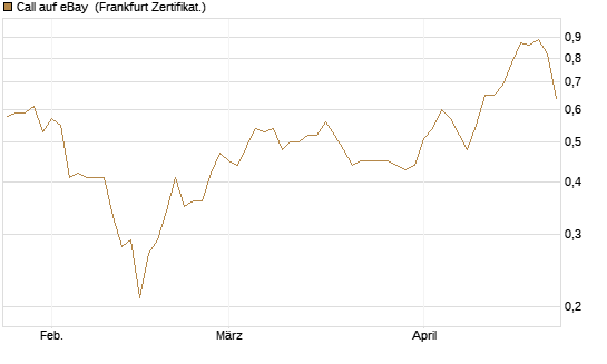 Call auf eBay [BNP Paribas Emissions- und Handelsges.] Chart