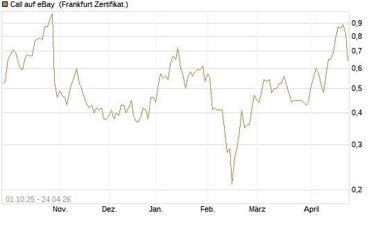 Call auf eBay [BNP Paribas Emissions- und Handelsges.] Chart