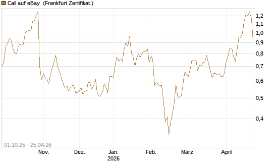 Call auf eBay [BNP Paribas Emissions- und Handelsges.] Chart