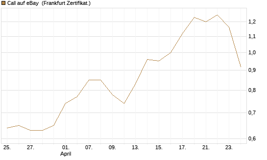 Call auf eBay [BNP Paribas Emissions- und Handelsges.] Chart