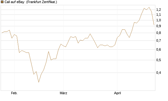 Call auf eBay [BNP Paribas Emissions- und Handelsges.] Chart
