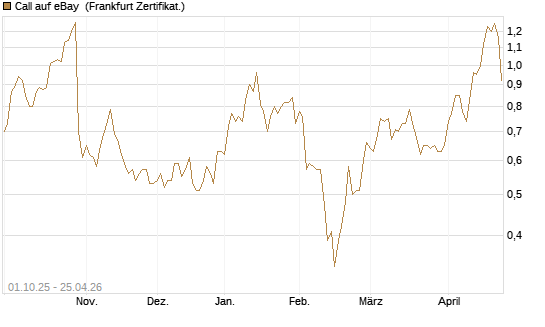 Call auf eBay [BNP Paribas Emissions- und Handelsges.] Chart