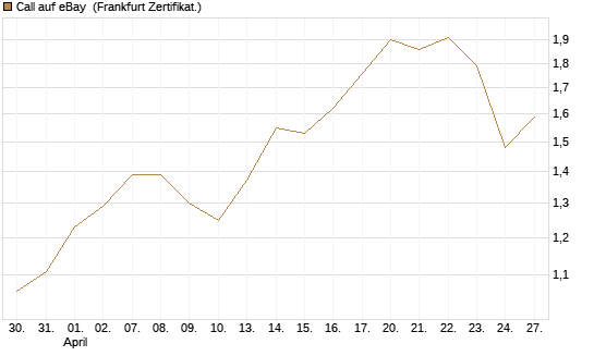 Call auf eBay [BNP Paribas Emissions- und Handelsges.] Chart