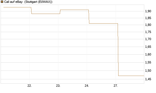 Call auf eBay [BNP Paribas Emissions- und Handelsges.] Chart