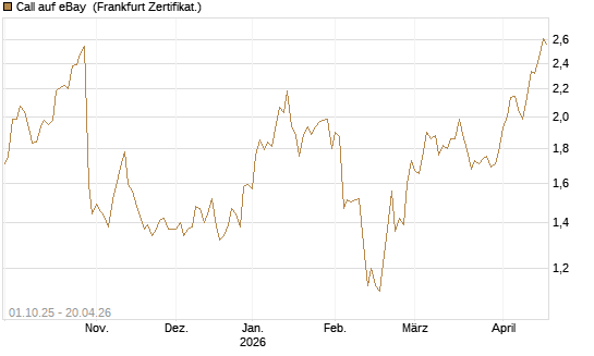 Call auf eBay [BNP Paribas Emissions- und Handelsges.] Chart