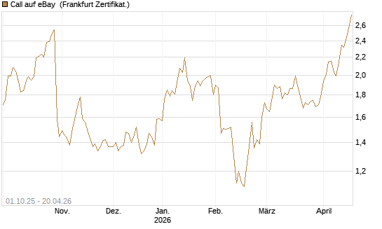 Call auf eBay [BNP Paribas Emissions- und Handelsges.] Chart