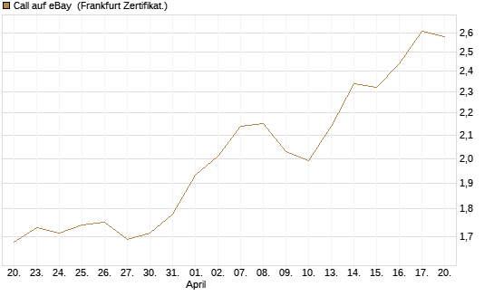Call auf eBay [BNP Paribas Emissions- und Handelsges.] Chart