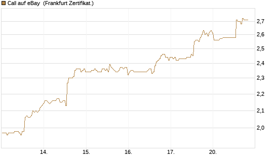 Call auf eBay [BNP Paribas Emissions- und Handelsges.] Chart