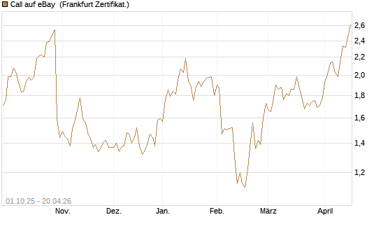 Call auf eBay [BNP Paribas Emissions- und Handelsges.] Chart
