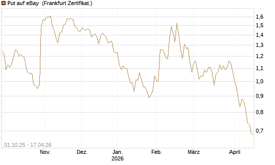 Put auf eBay [BNP Paribas Emissions- und Handelsges.] Chart
